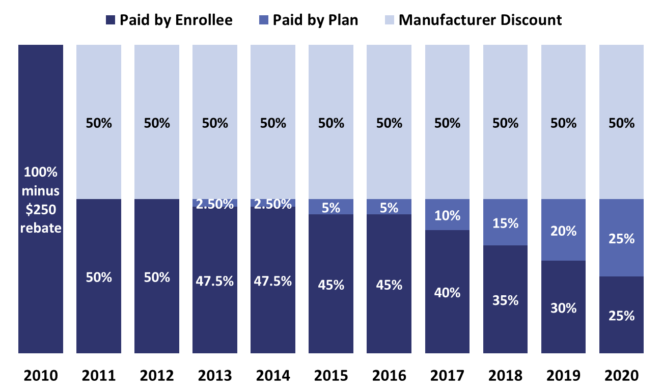 Medicare Coverage Gap Chart